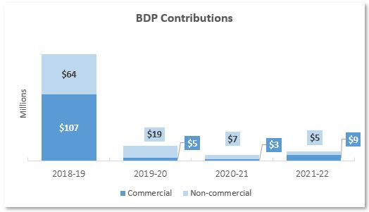 Graph showing BDP contributions for commercial and non-commercial projects from 2018 to 2022